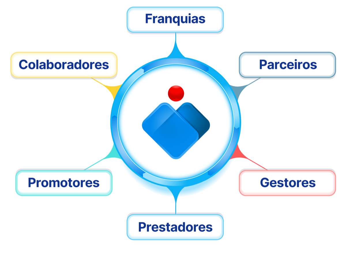 Infográfico do ecossistema Maestro conectando o varejo
